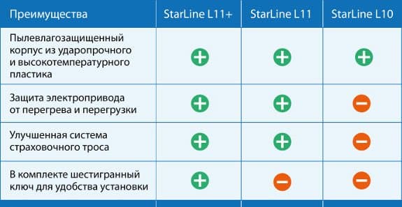 Таблица сравнения замков капота старлайн l11, l11 плюс и l12